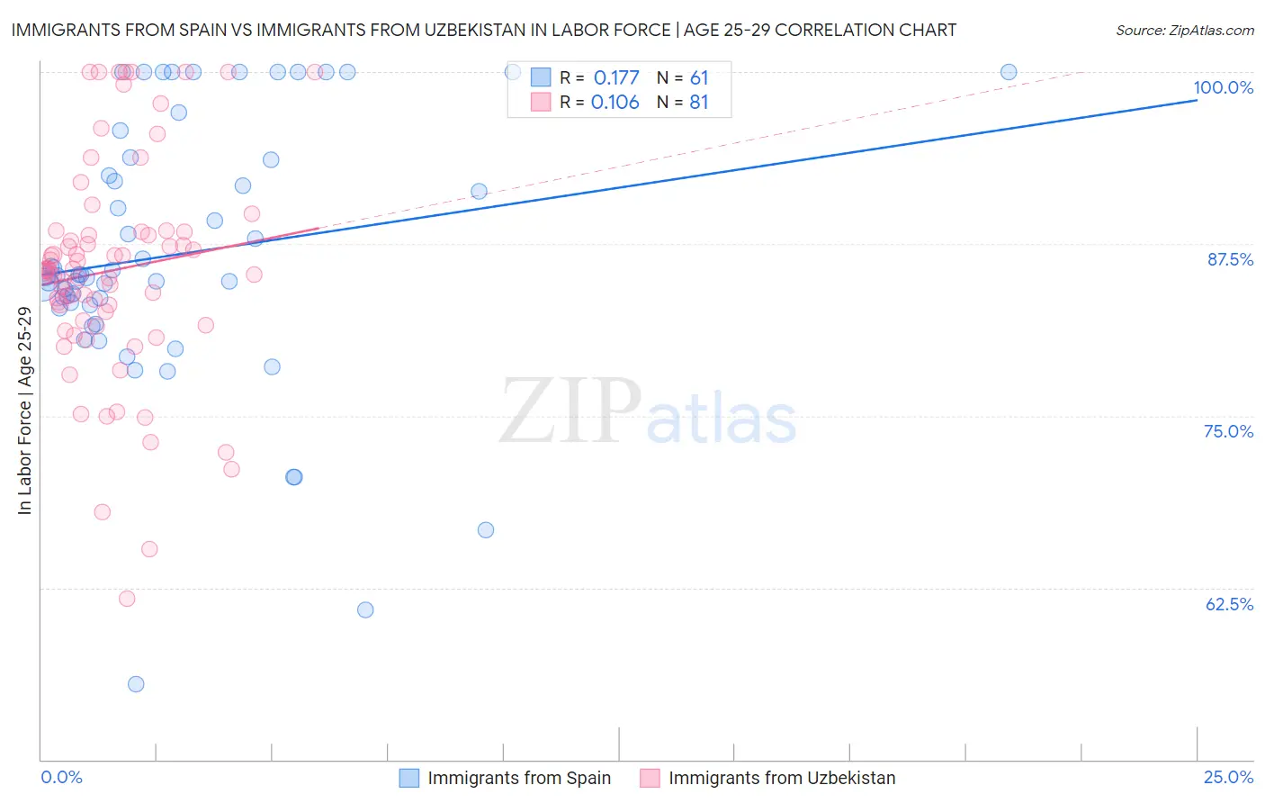 Immigrants from Spain vs Immigrants from Uzbekistan In Labor Force | Age 25-29