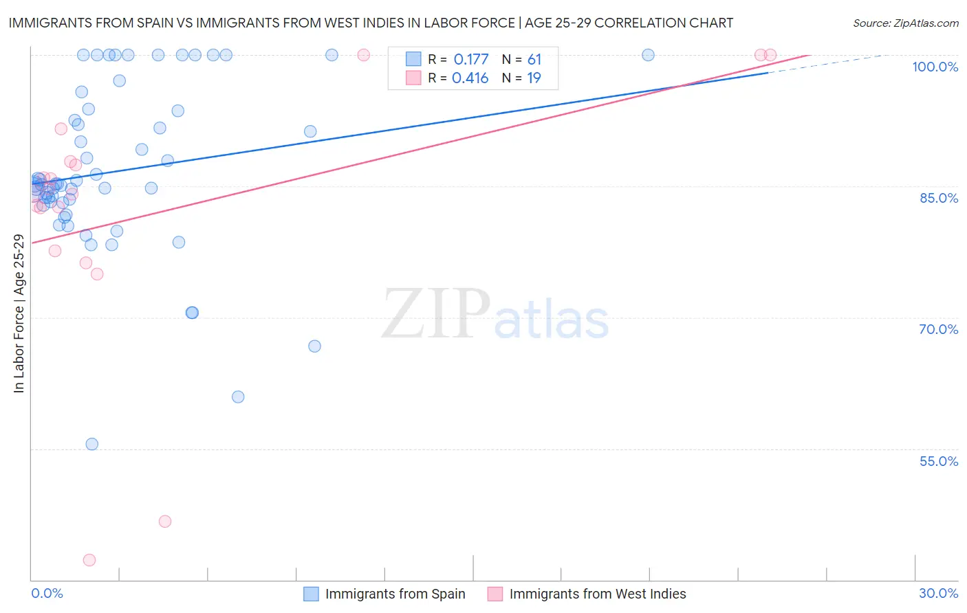 Immigrants from Spain vs Immigrants from West Indies In Labor Force | Age 25-29