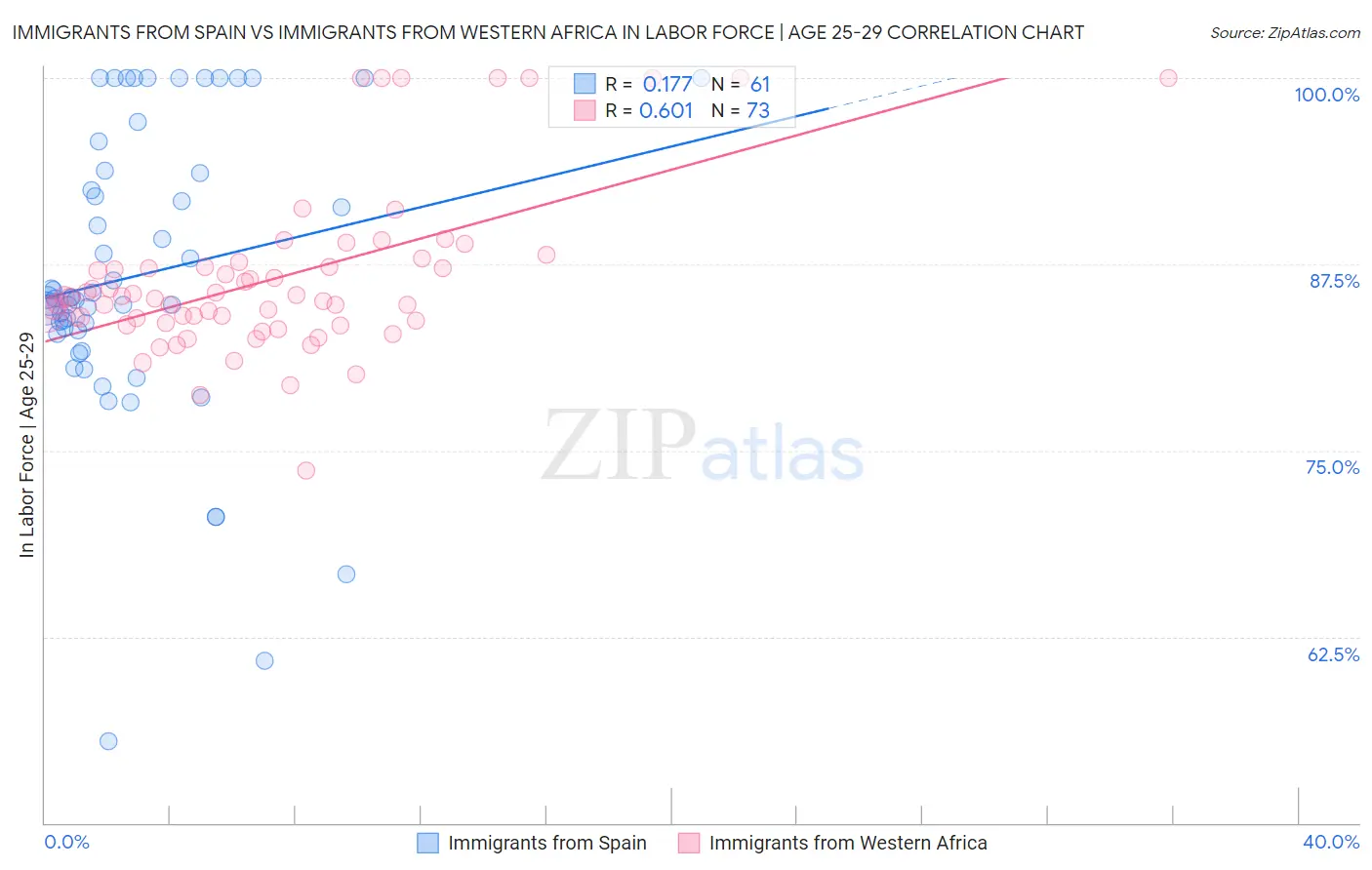 Immigrants from Spain vs Immigrants from Western Africa In Labor Force | Age 25-29
