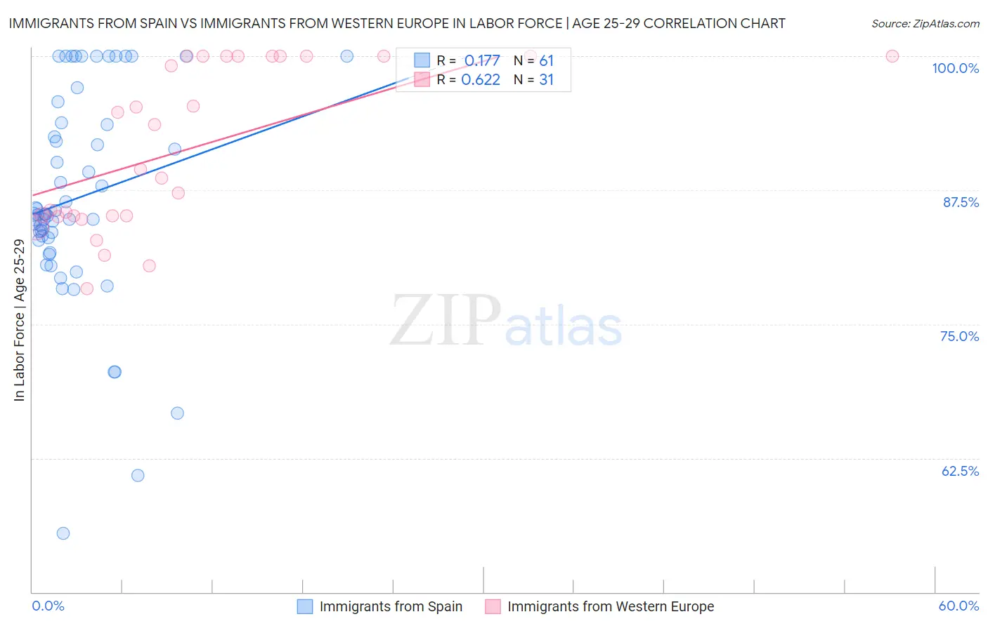Immigrants from Spain vs Immigrants from Western Europe In Labor Force | Age 25-29