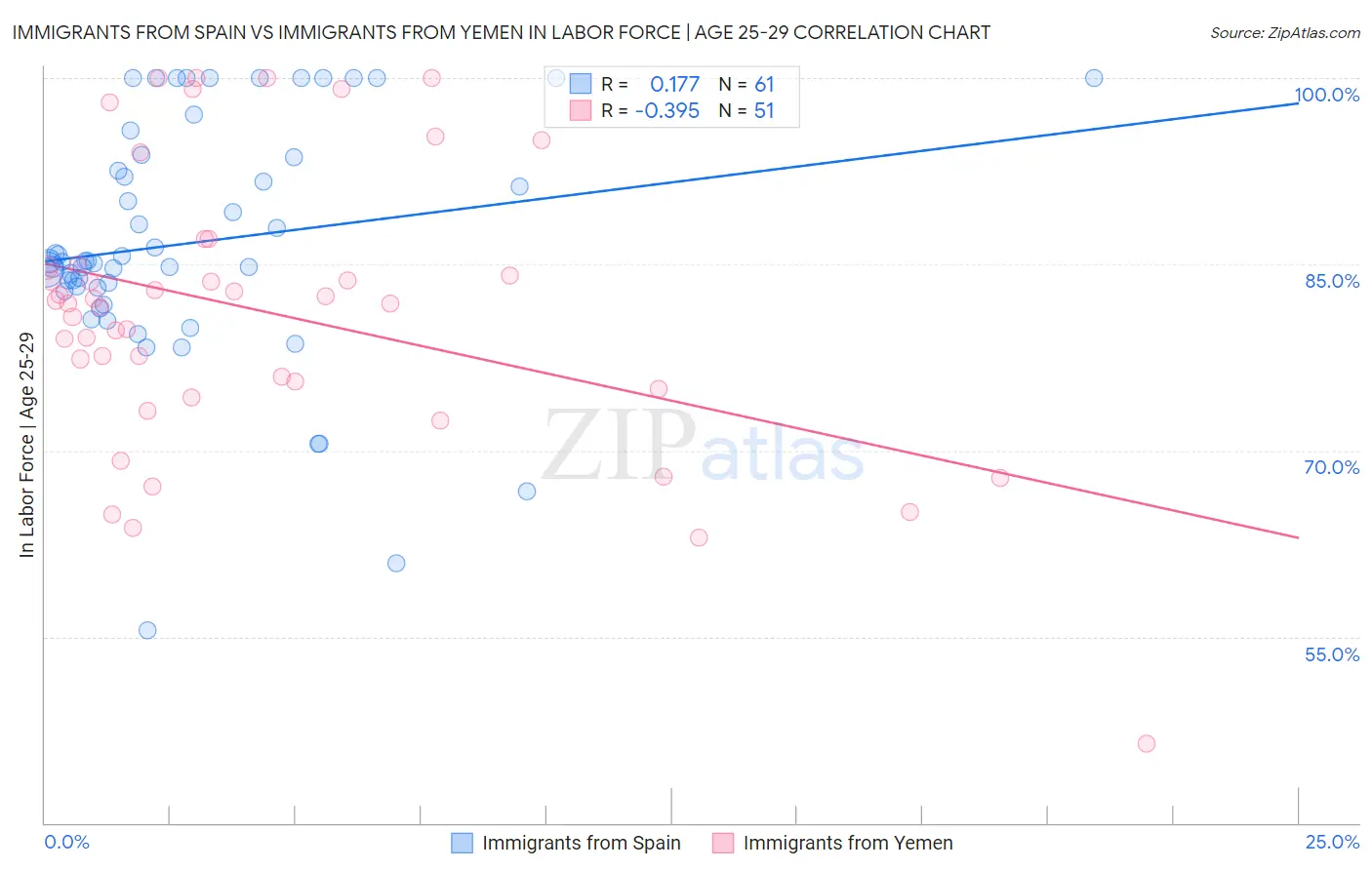Immigrants from Spain vs Immigrants from Yemen In Labor Force | Age 25-29