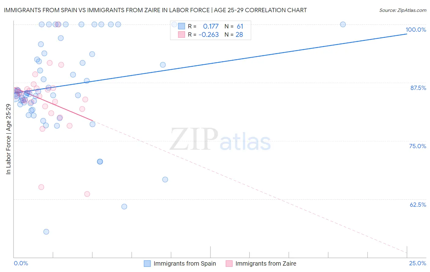 Immigrants from Spain vs Immigrants from Zaire In Labor Force | Age 25-29