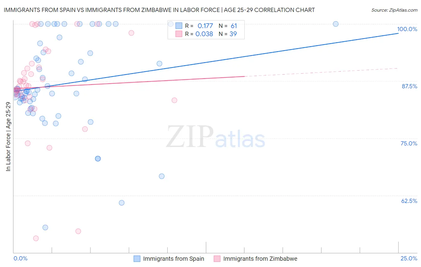 Immigrants from Spain vs Immigrants from Zimbabwe In Labor Force | Age 25-29
