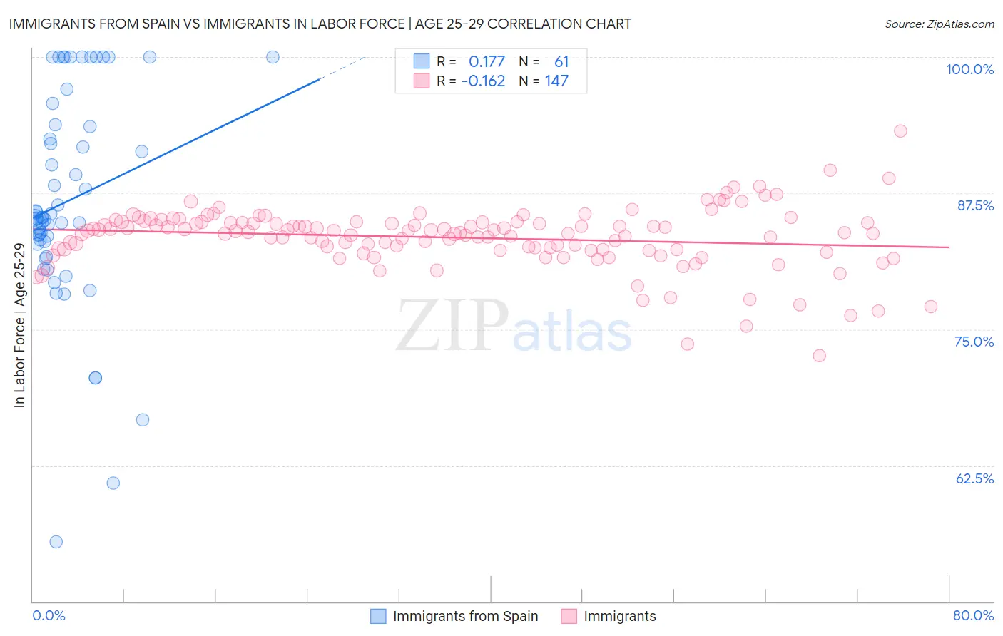 Immigrants from Spain vs Immigrants In Labor Force | Age 25-29