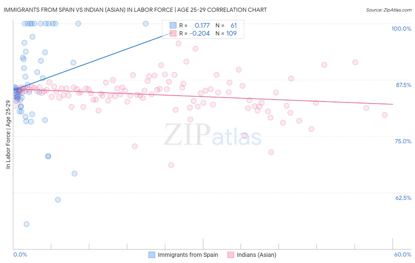Immigrants from Spain vs Indian (Asian) In Labor Force | Age 25-29