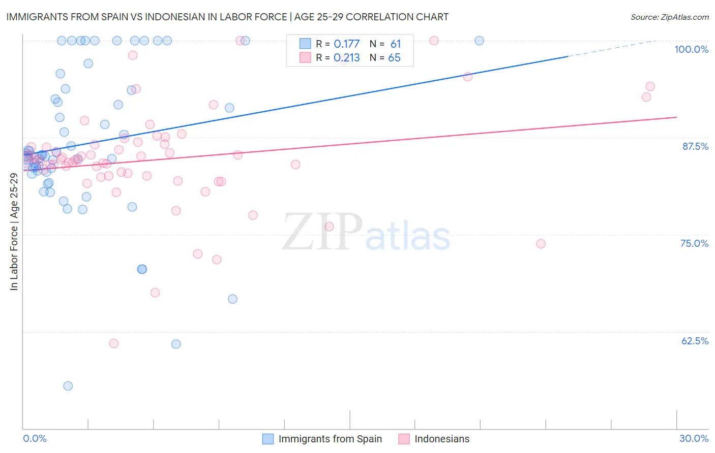 Immigrants from Spain vs Indonesian In Labor Force | Age 25-29