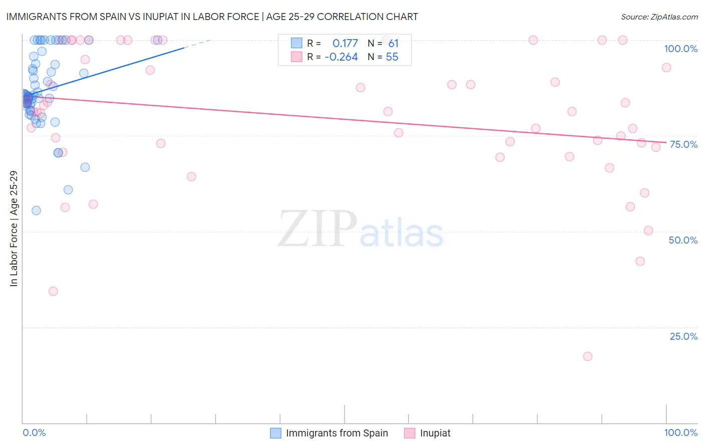 Immigrants from Spain vs Inupiat In Labor Force | Age 25-29