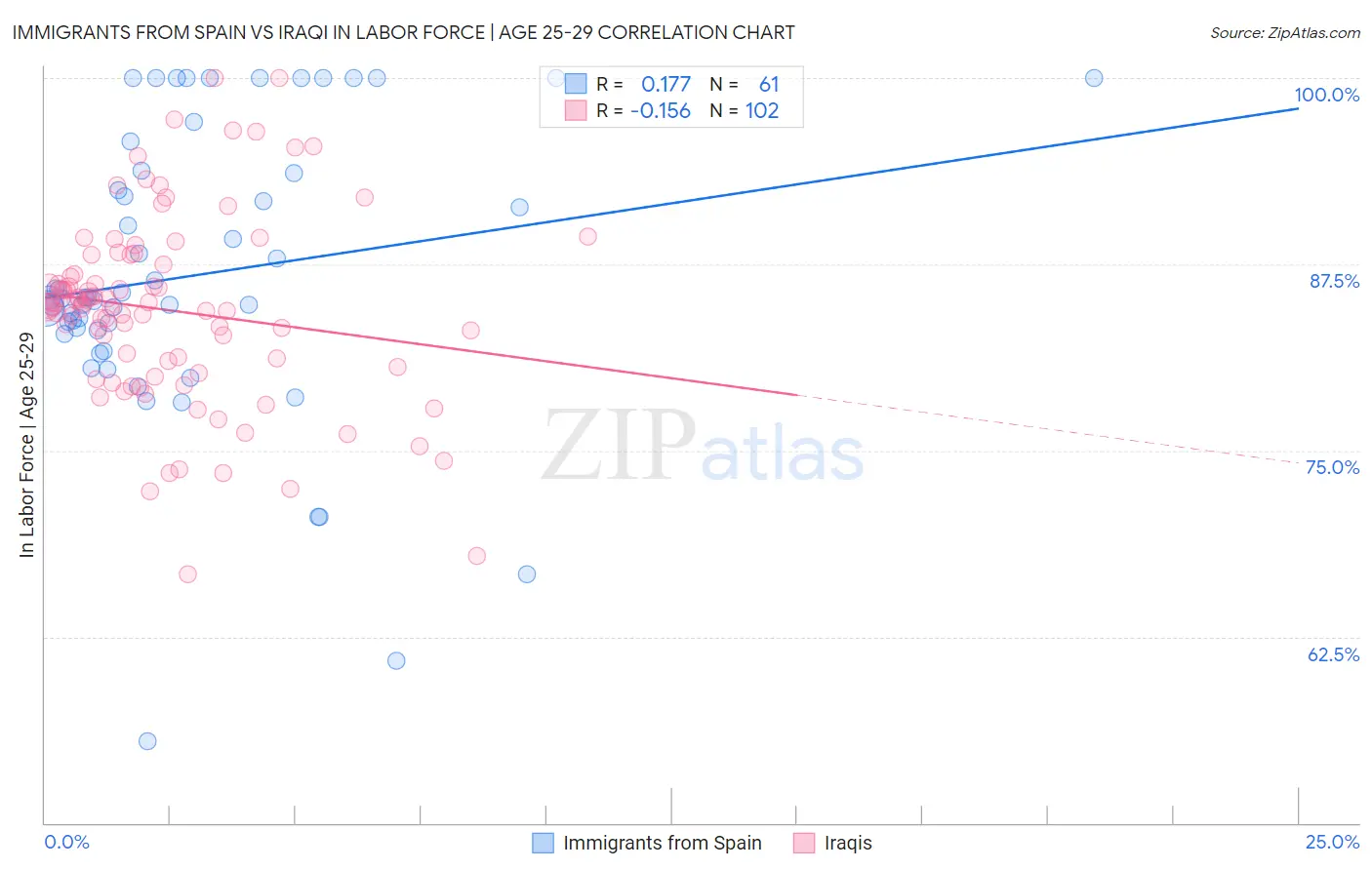 Immigrants from Spain vs Iraqi In Labor Force | Age 25-29