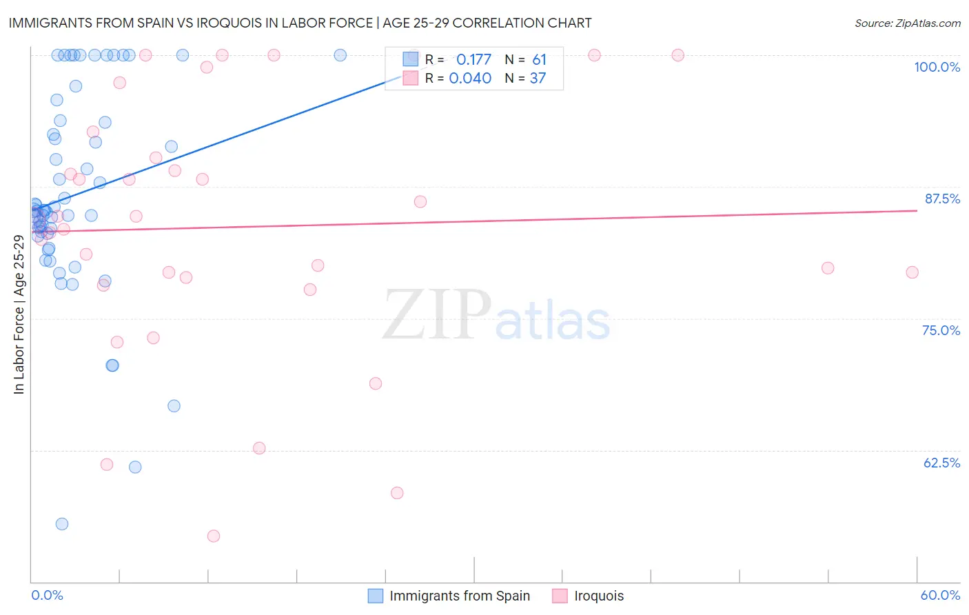 Immigrants from Spain vs Iroquois In Labor Force | Age 25-29