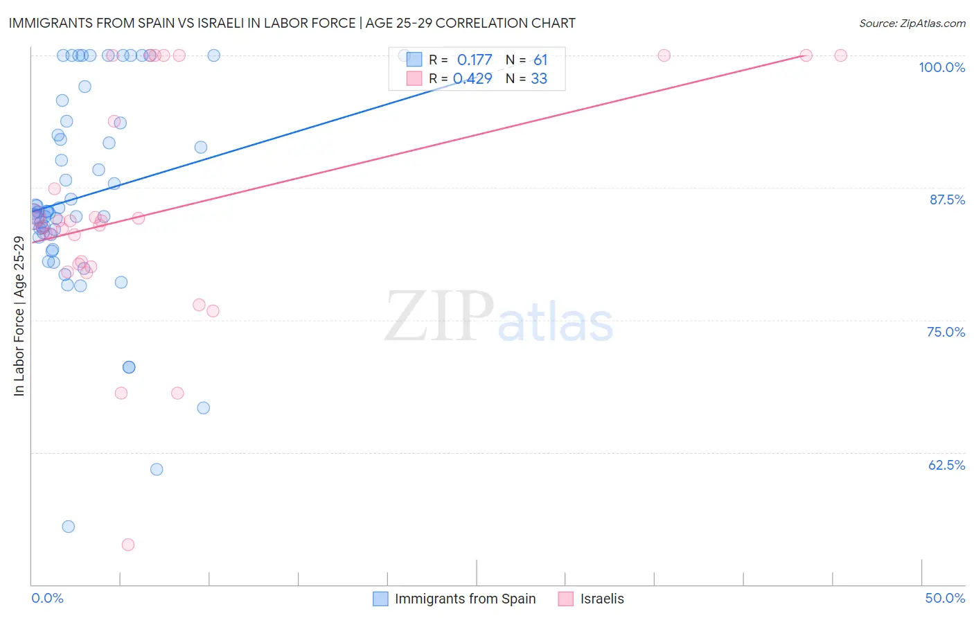 Immigrants from Spain vs Israeli In Labor Force | Age 25-29