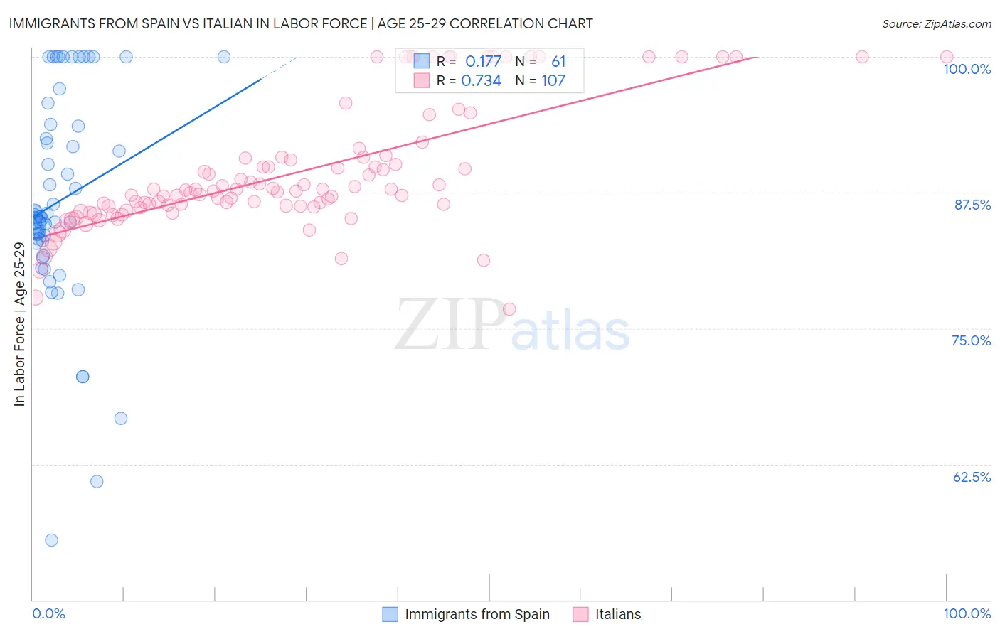 Immigrants from Spain vs Italian In Labor Force | Age 25-29