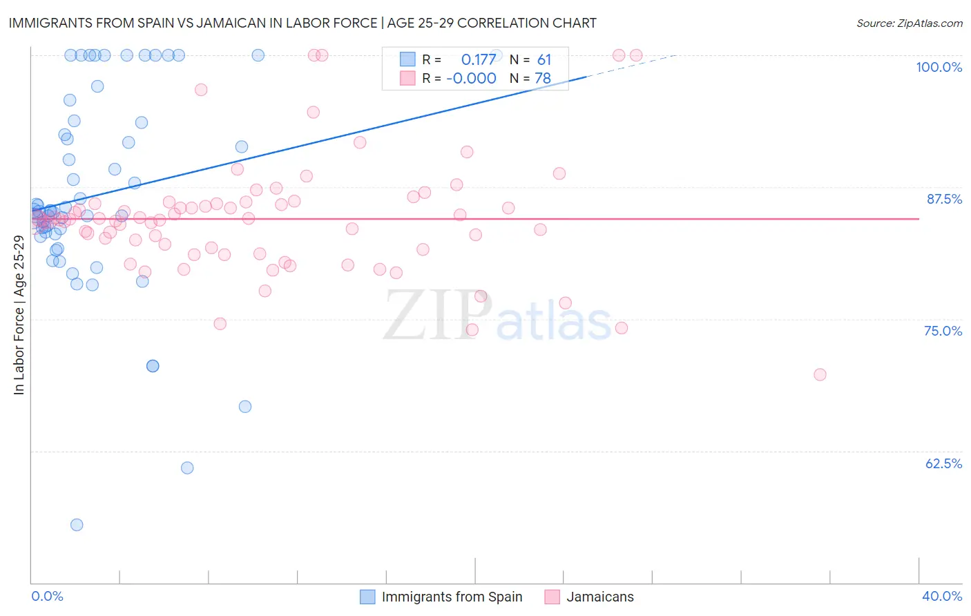 Immigrants from Spain vs Jamaican In Labor Force | Age 25-29