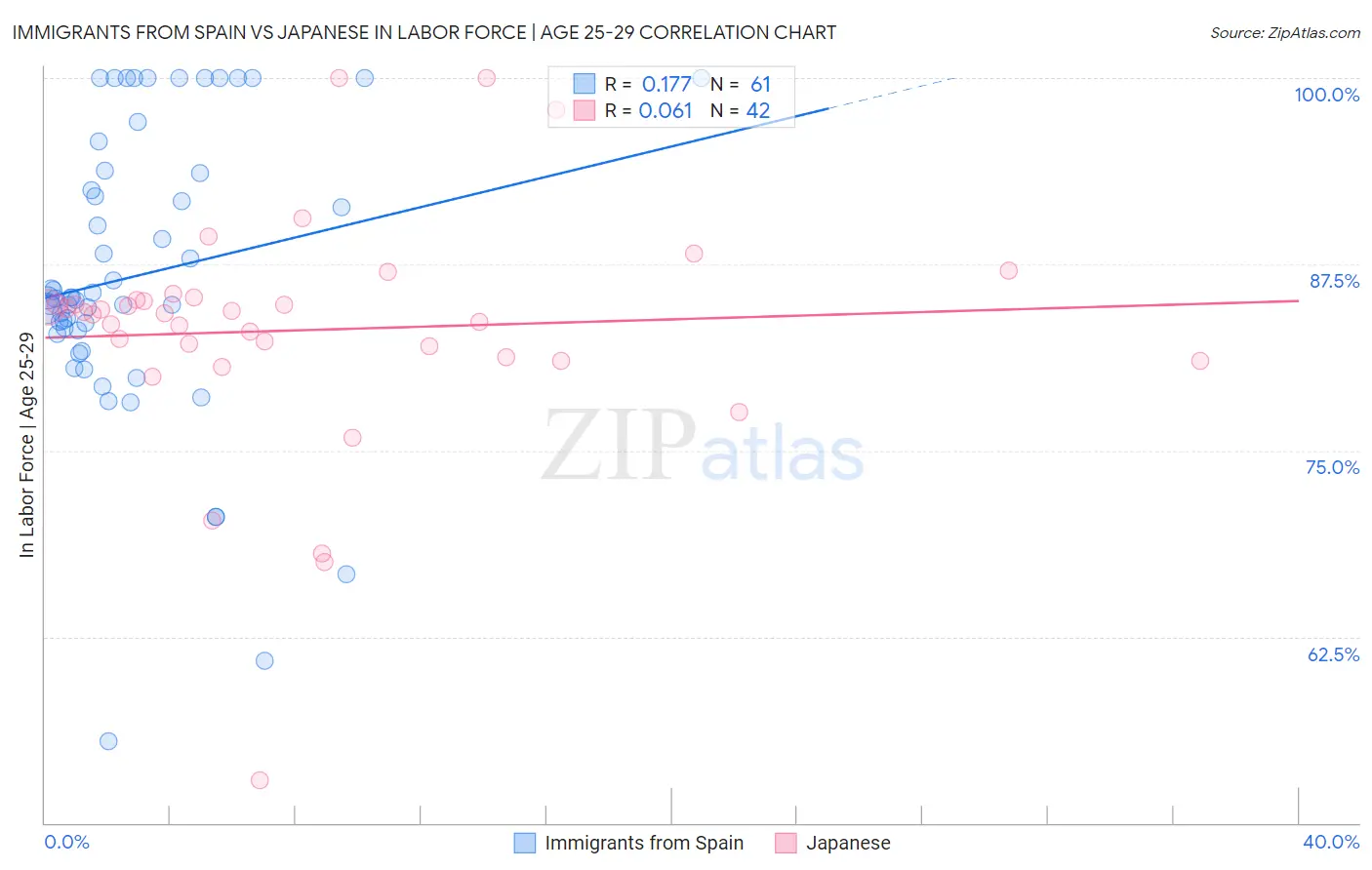Immigrants from Spain vs Japanese In Labor Force | Age 25-29