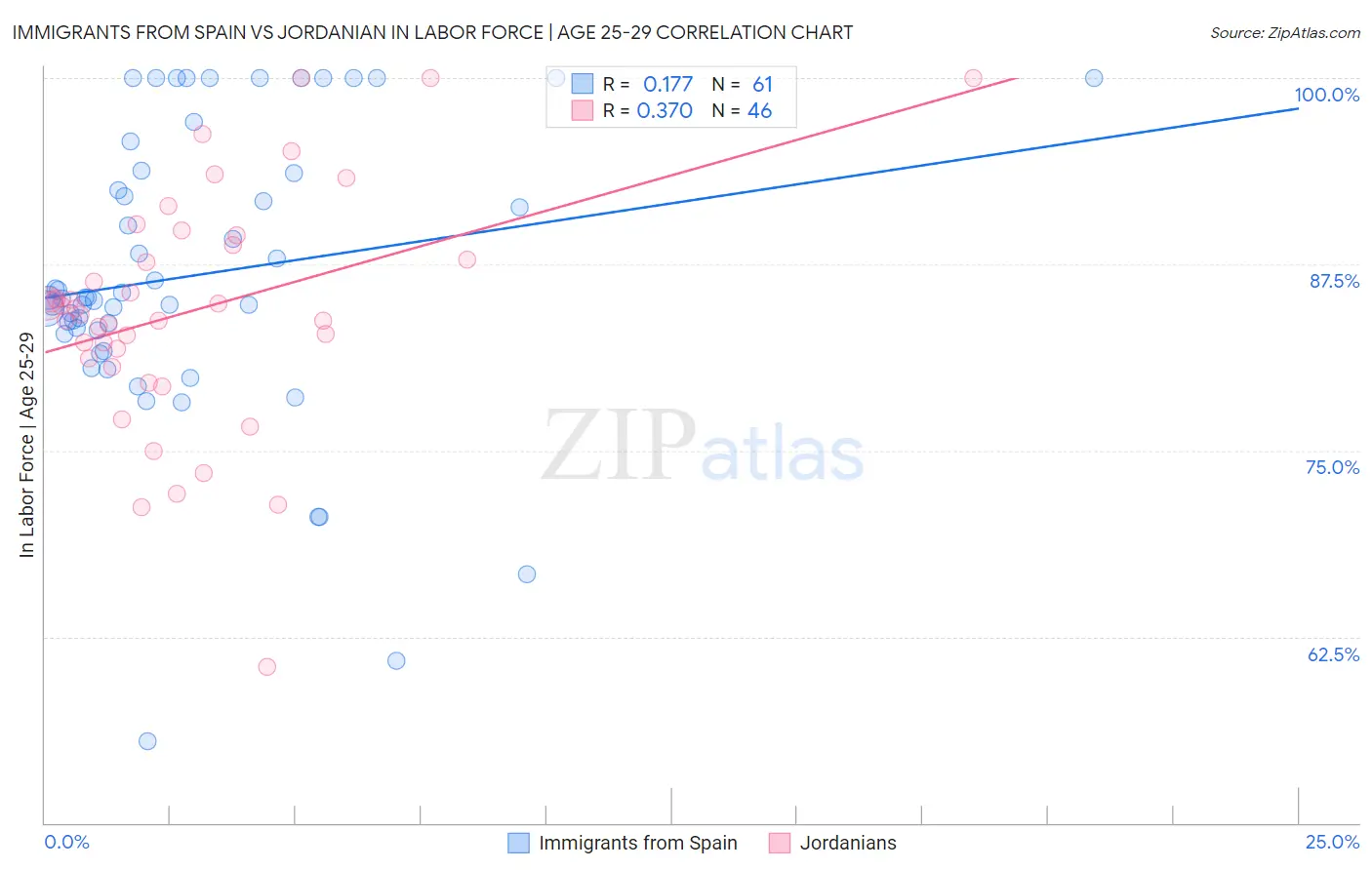 Immigrants from Spain vs Jordanian In Labor Force | Age 25-29