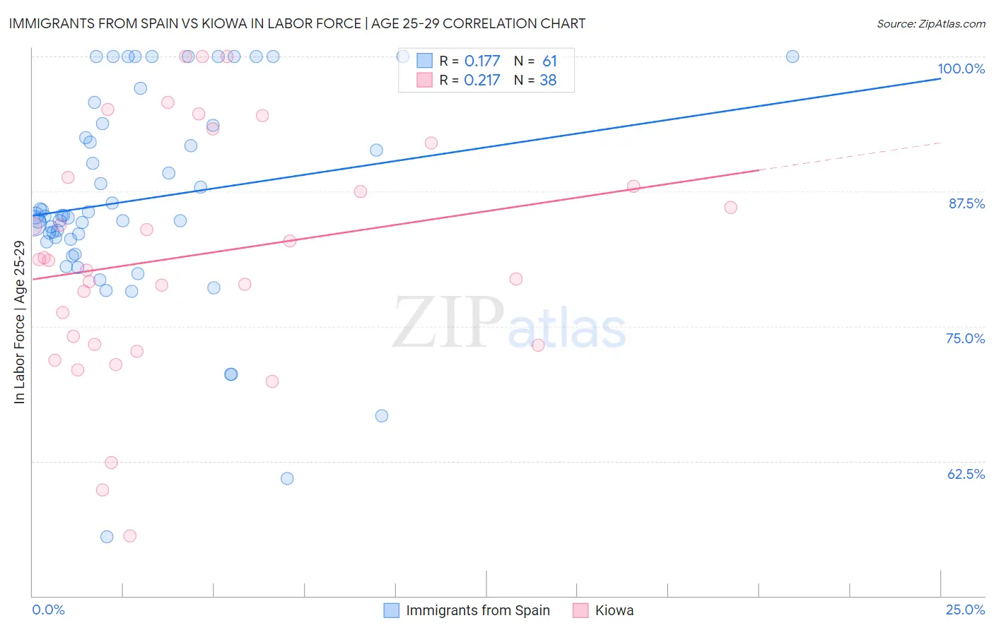 Immigrants from Spain vs Kiowa In Labor Force | Age 25-29