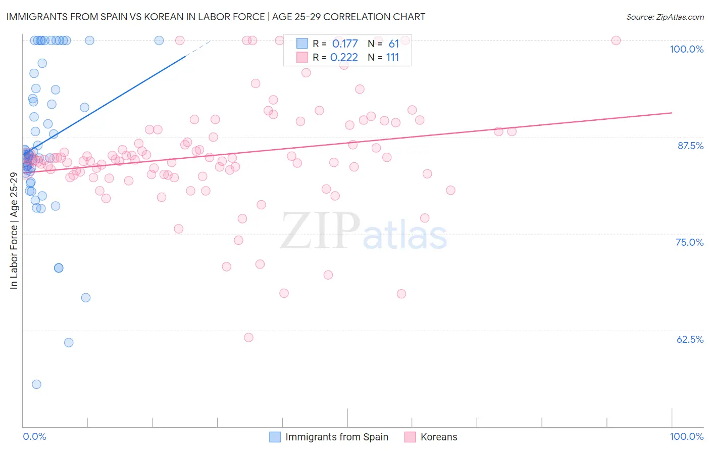 Immigrants from Spain vs Korean In Labor Force | Age 25-29