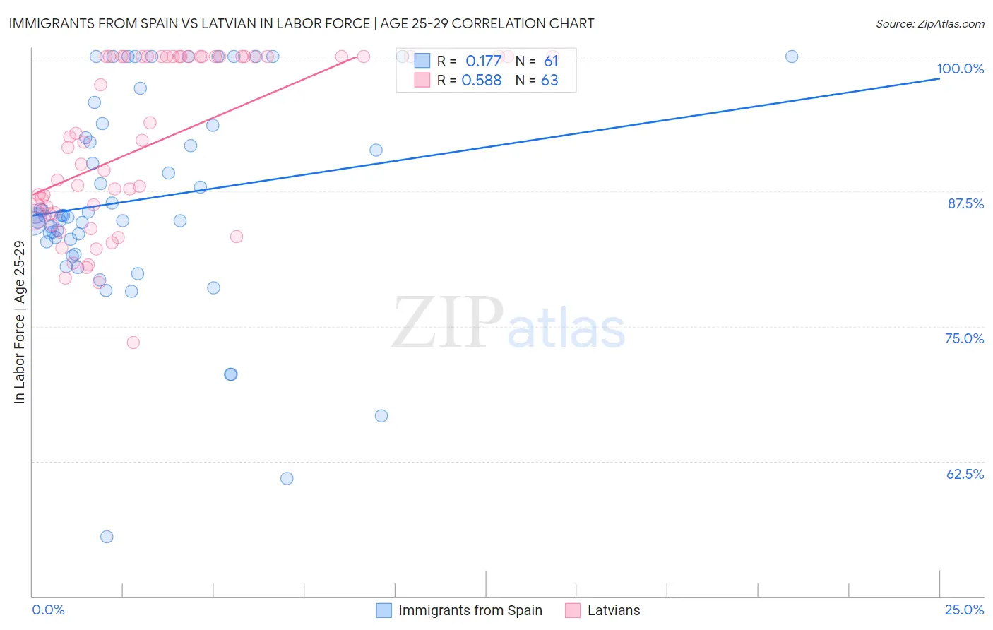 Immigrants from Spain vs Latvian In Labor Force | Age 25-29