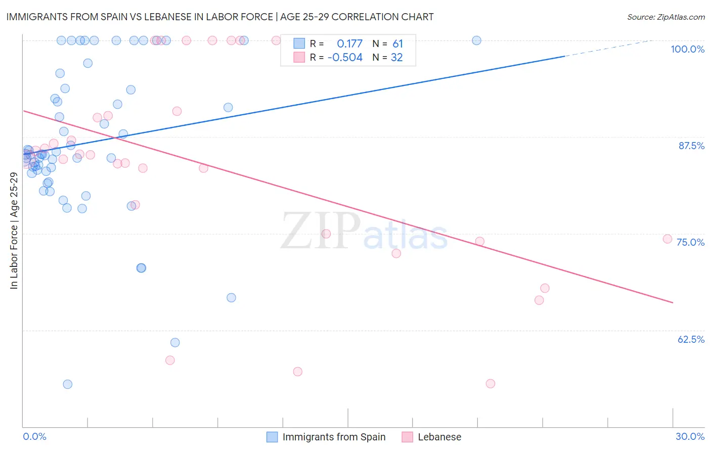 Immigrants from Spain vs Lebanese In Labor Force | Age 25-29
