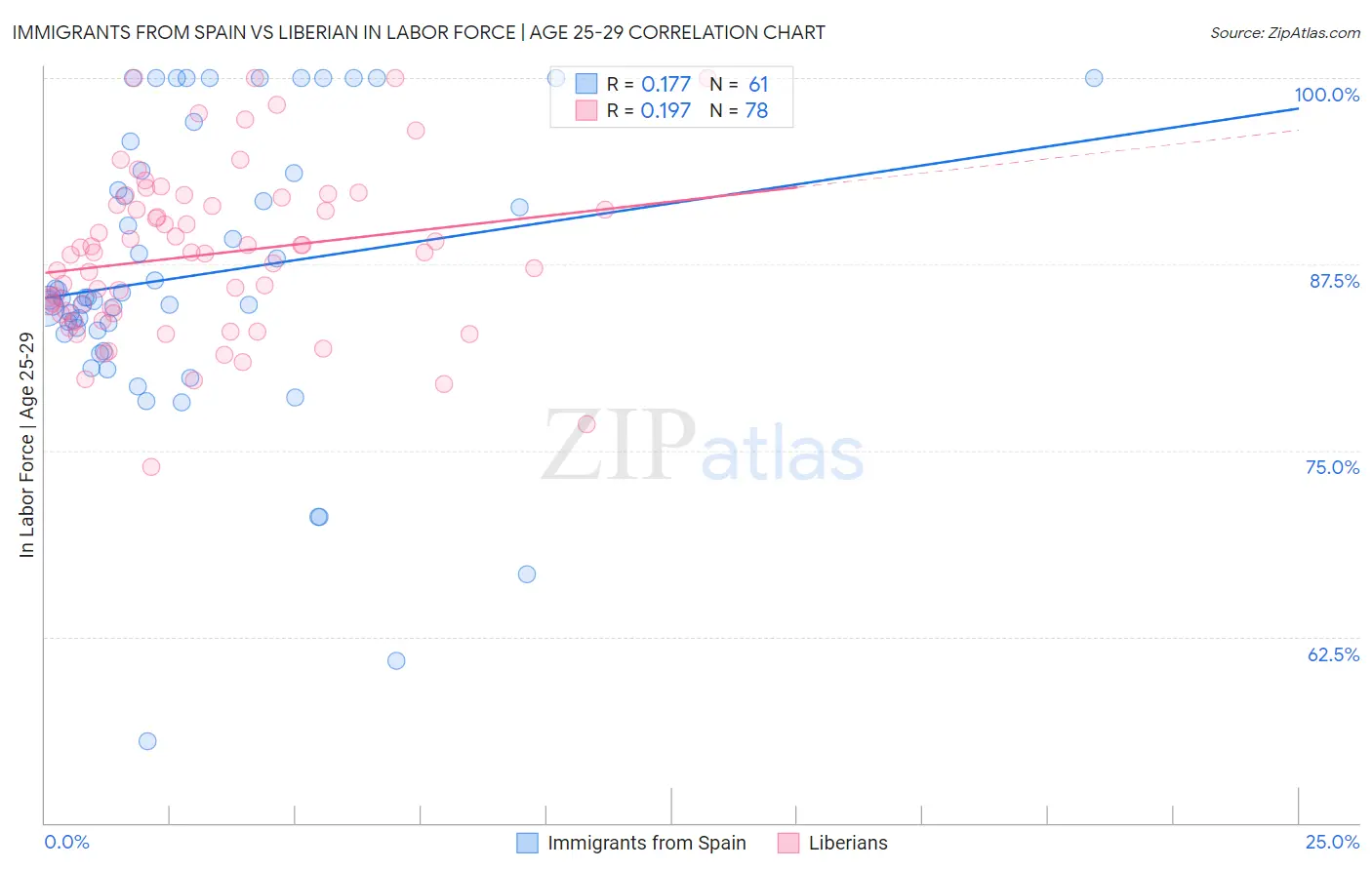 Immigrants from Spain vs Liberian In Labor Force | Age 25-29