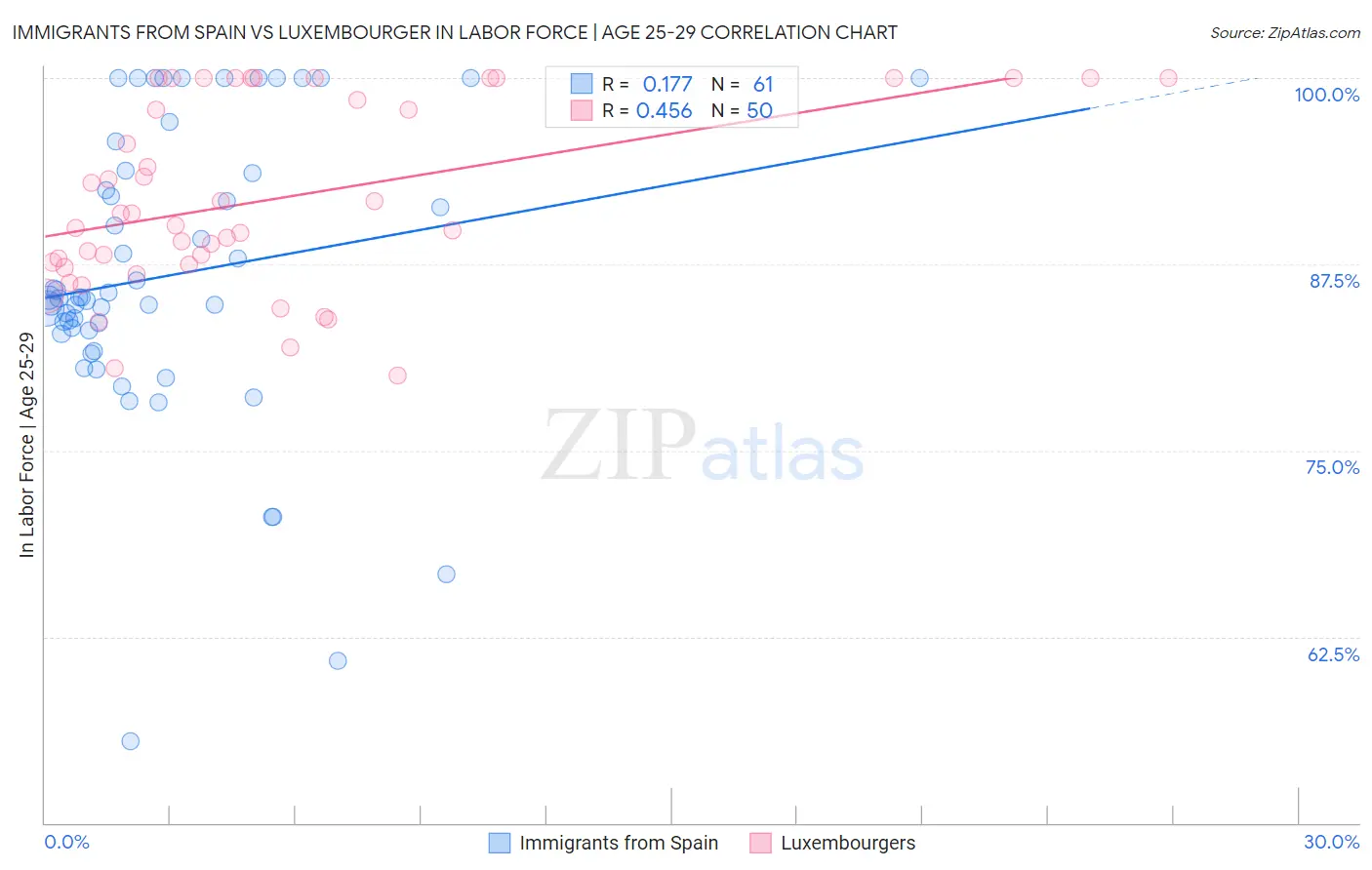 Immigrants from Spain vs Luxembourger In Labor Force | Age 25-29