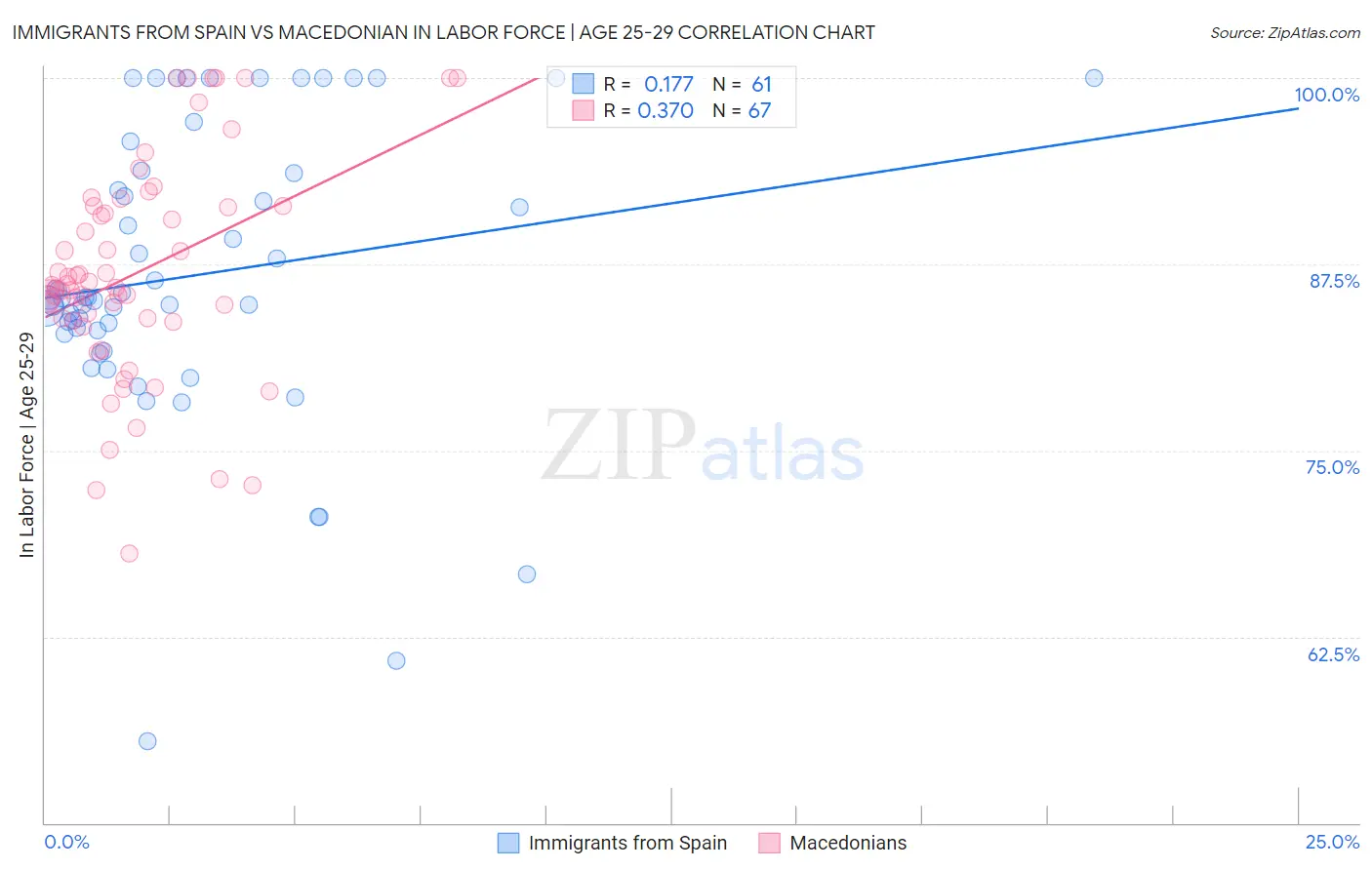 Immigrants from Spain vs Macedonian In Labor Force | Age 25-29