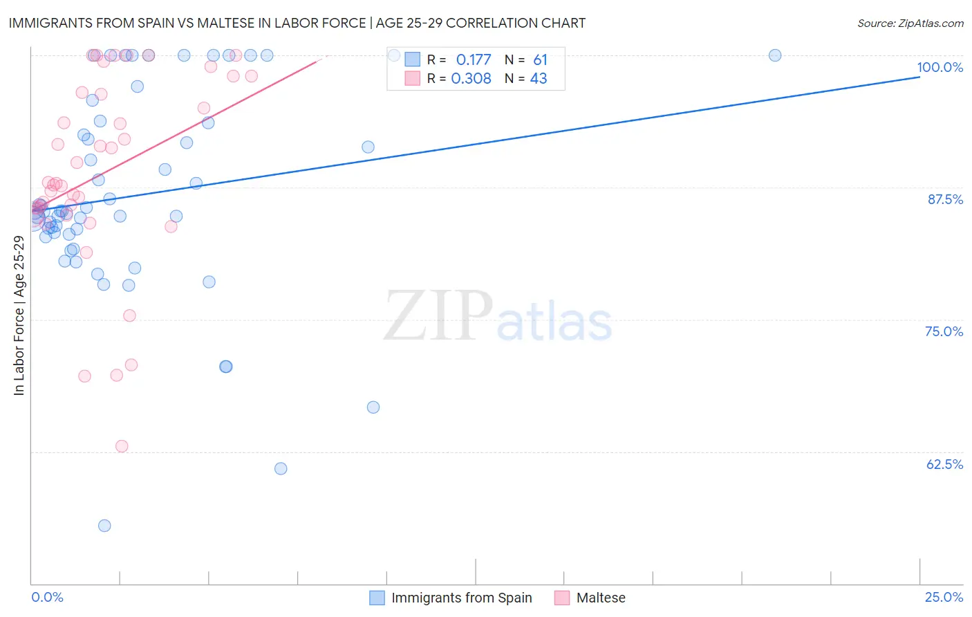 Immigrants from Spain vs Maltese In Labor Force | Age 25-29