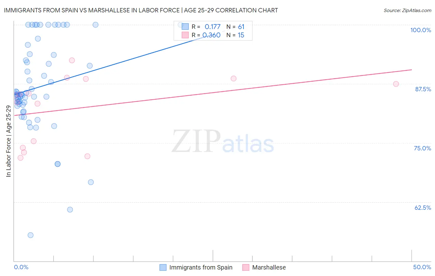 Immigrants from Spain vs Marshallese In Labor Force | Age 25-29