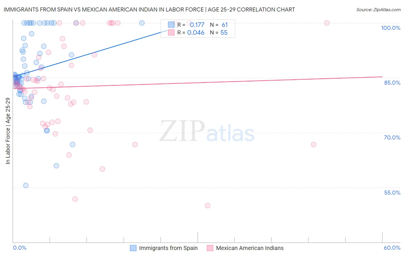 Immigrants from Spain vs Mexican American Indian In Labor Force | Age 25-29