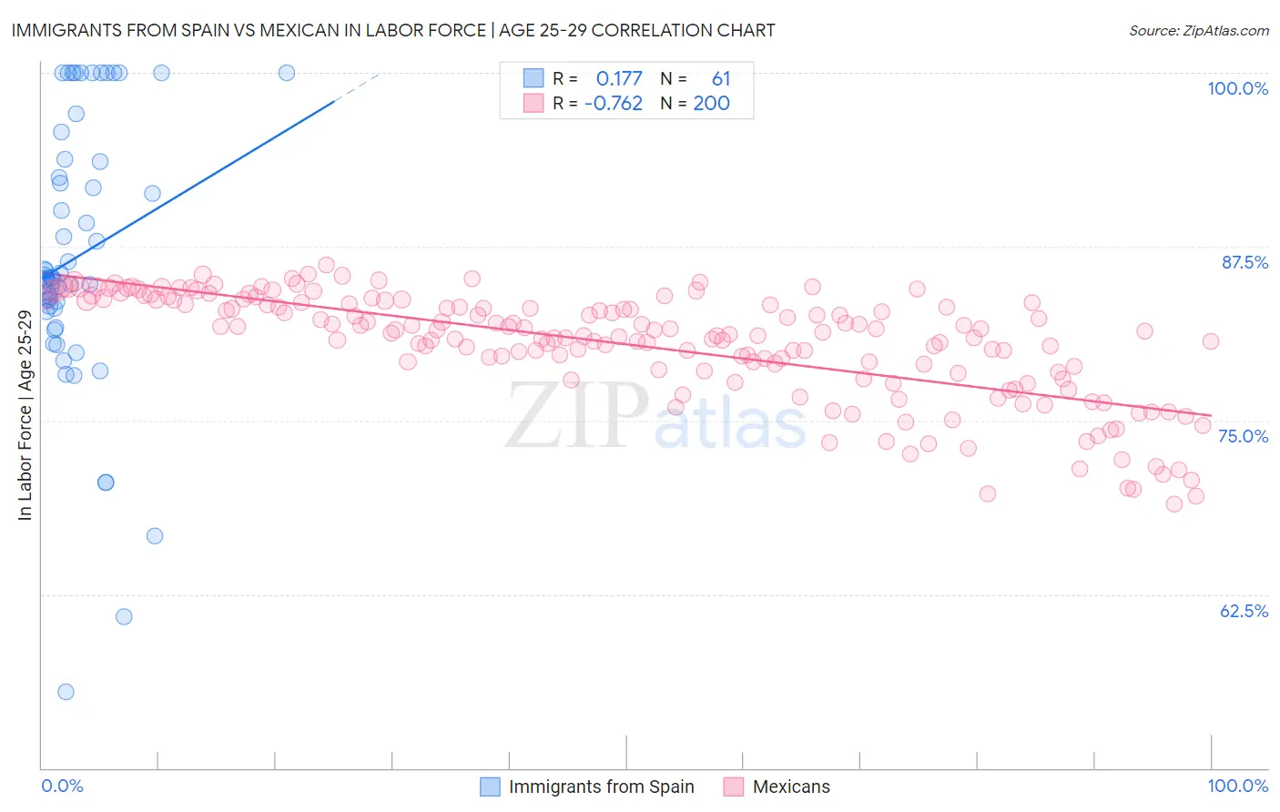 Immigrants from Spain vs Mexican In Labor Force | Age 25-29