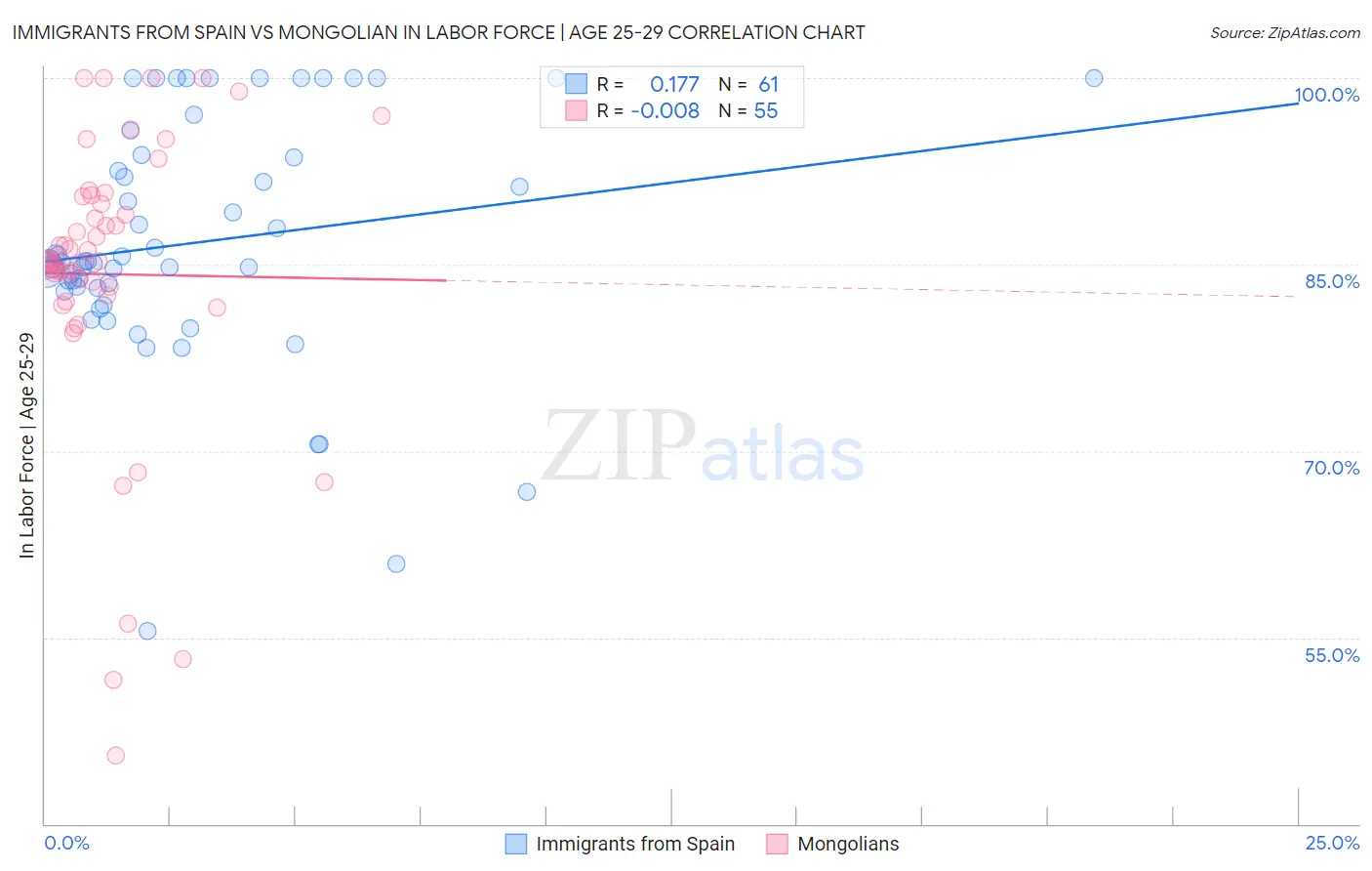 Immigrants from Spain vs Mongolian In Labor Force | Age 25-29