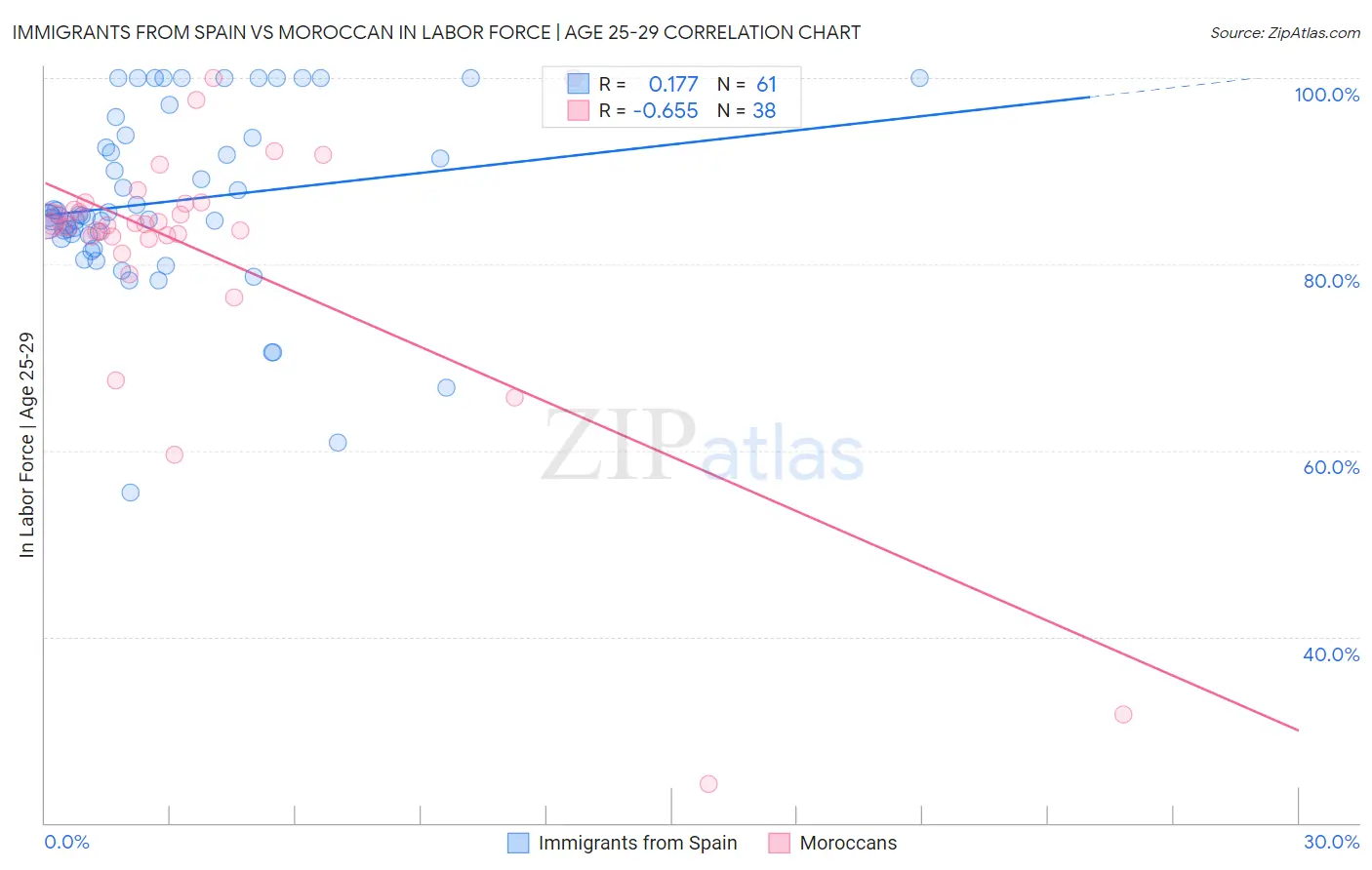 Immigrants from Spain vs Moroccan In Labor Force | Age 25-29