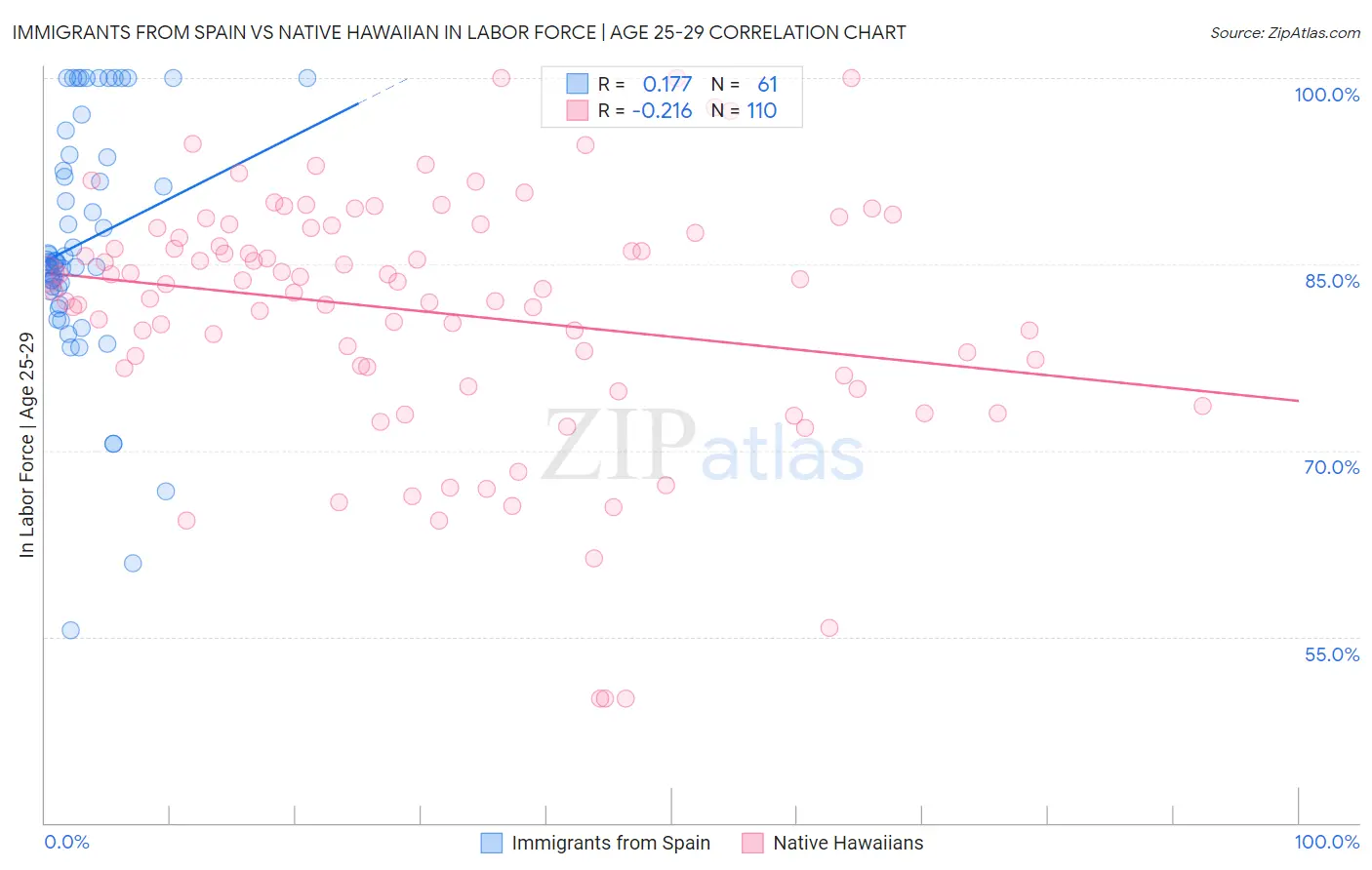 Immigrants from Spain vs Native Hawaiian In Labor Force | Age 25-29