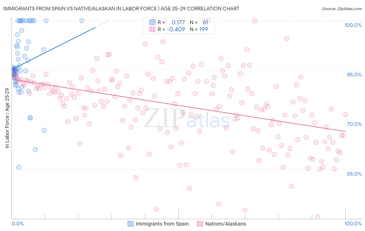 Immigrants from Spain vs Native/Alaskan In Labor Force | Age 25-29