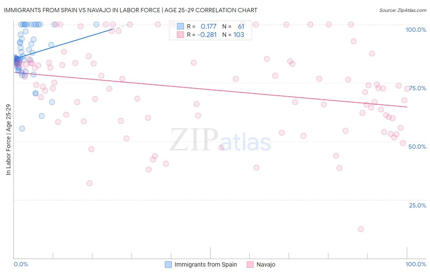 Immigrants from Spain vs Navajo In Labor Force | Age 25-29