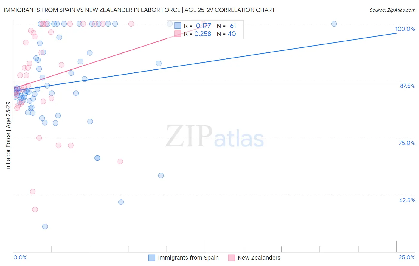 Immigrants from Spain vs New Zealander In Labor Force | Age 25-29