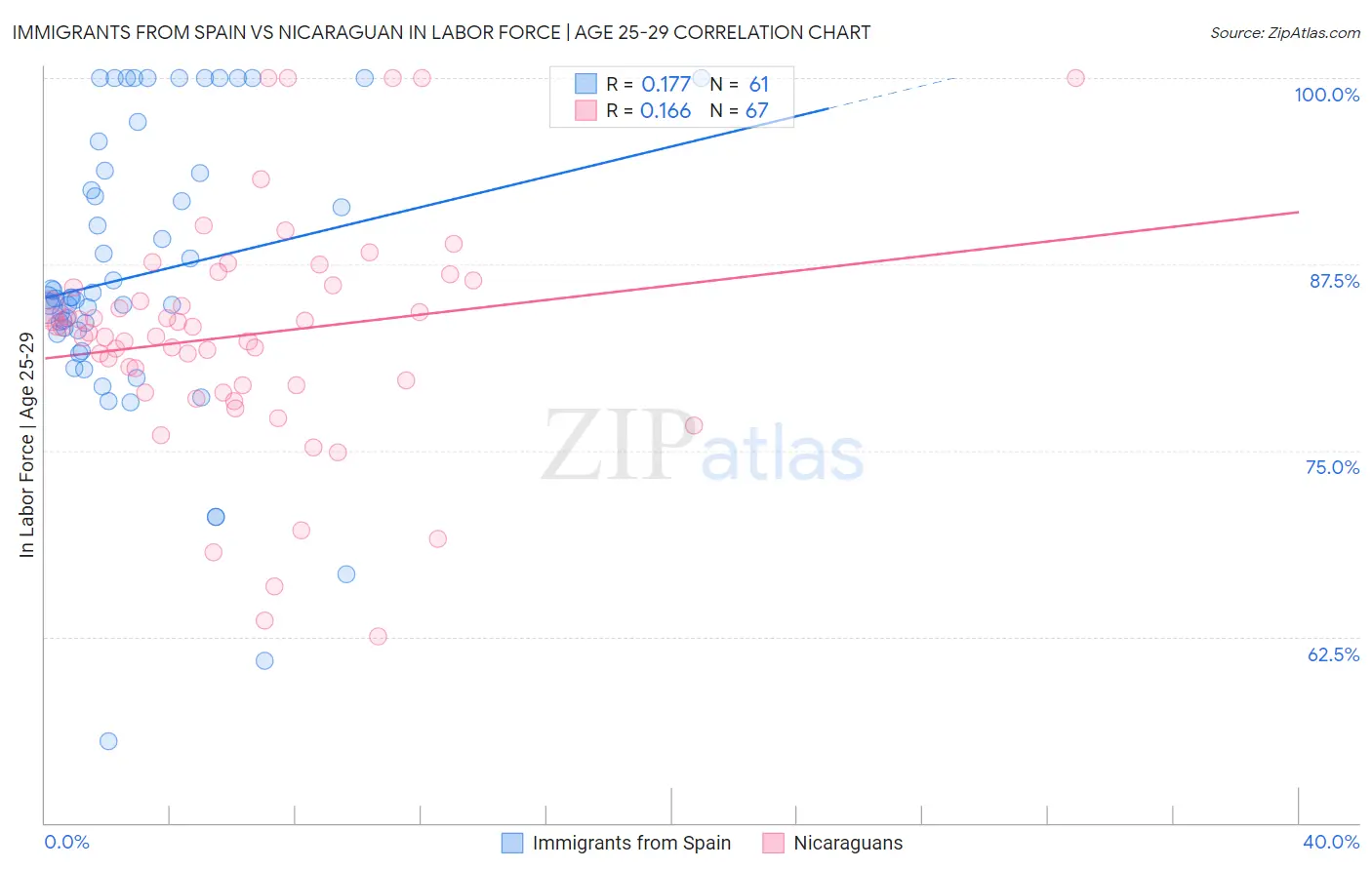 Immigrants from Spain vs Nicaraguan In Labor Force | Age 25-29