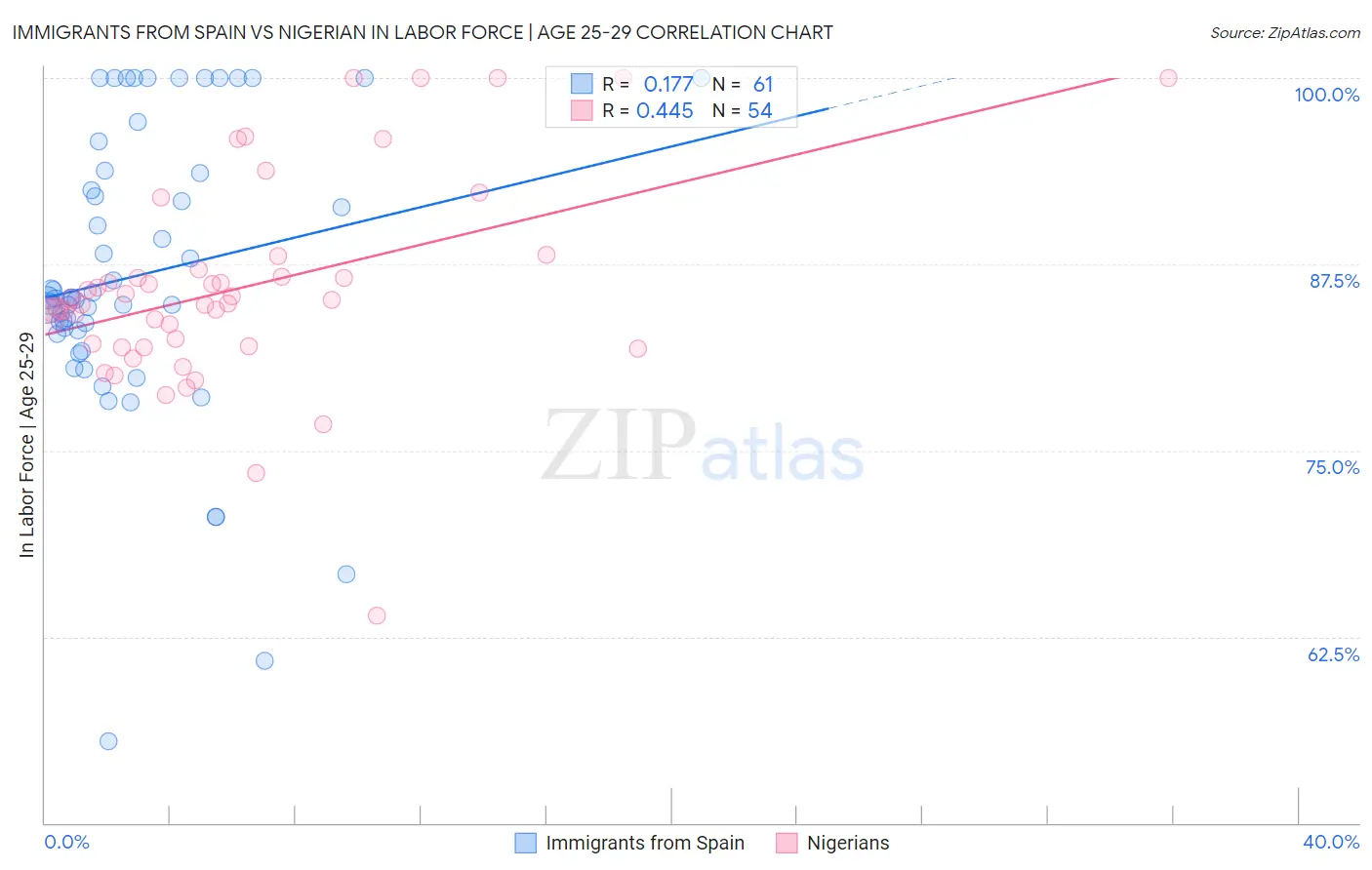 Immigrants from Spain vs Nigerian In Labor Force | Age 25-29
