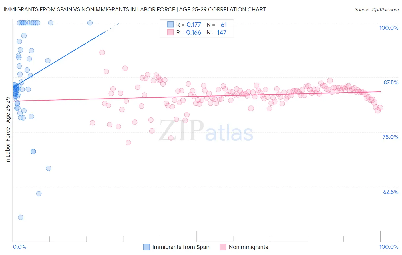 Immigrants from Spain vs Nonimmigrants In Labor Force | Age 25-29