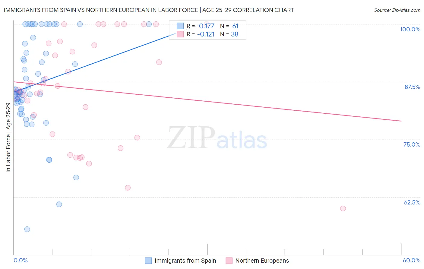 Immigrants from Spain vs Northern European In Labor Force | Age 25-29