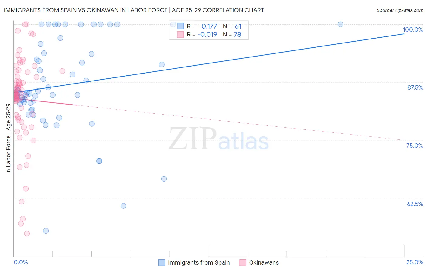 Immigrants from Spain vs Okinawan In Labor Force | Age 25-29