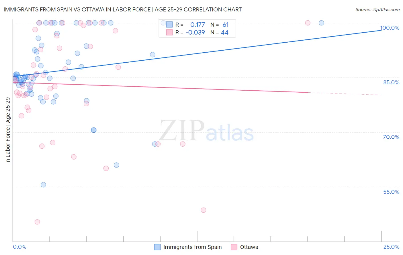 Immigrants from Spain vs Ottawa In Labor Force | Age 25-29