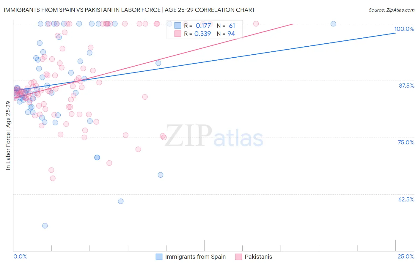 Immigrants from Spain vs Pakistani In Labor Force | Age 25-29