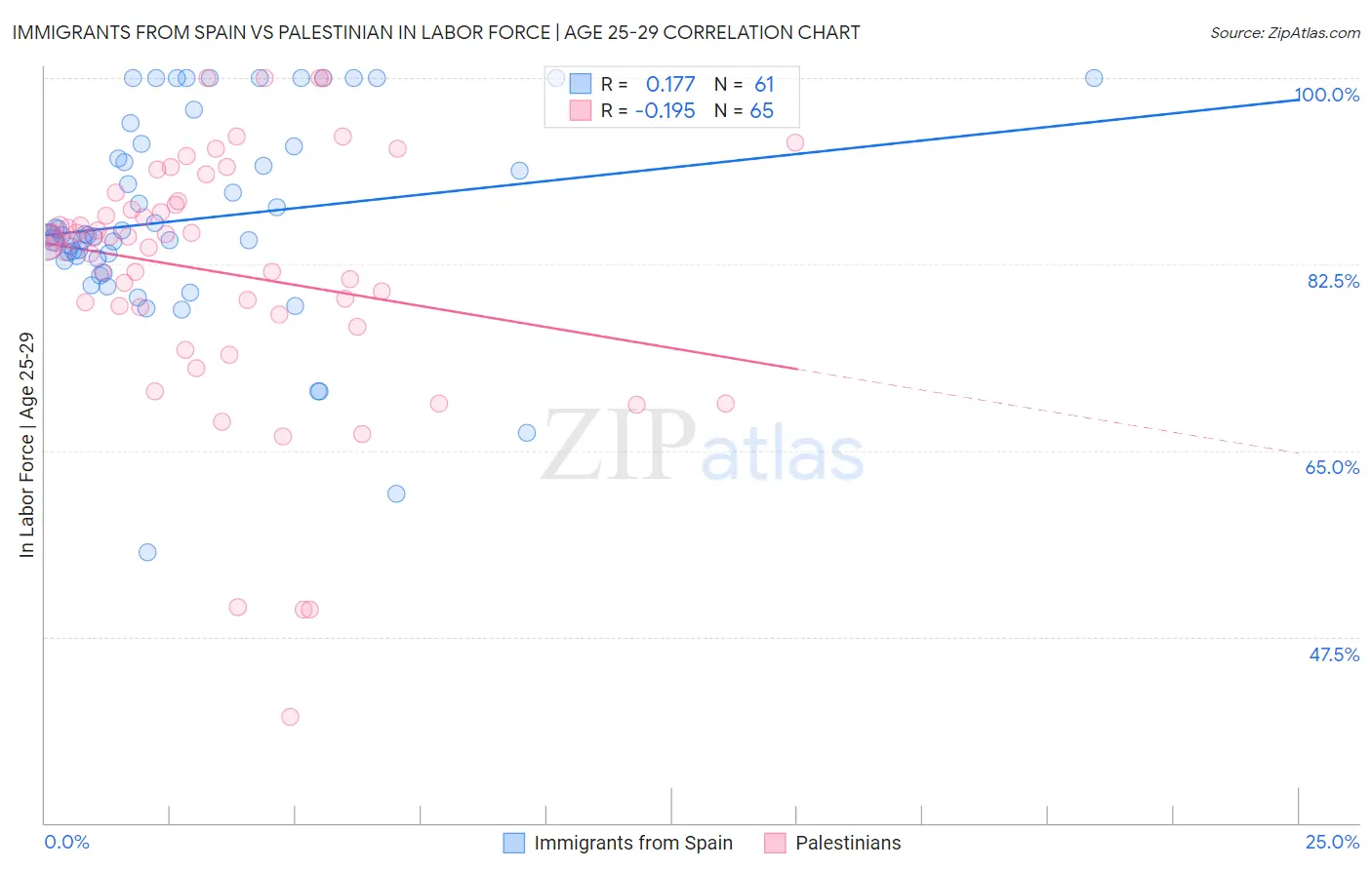 Immigrants from Spain vs Palestinian In Labor Force | Age 25-29