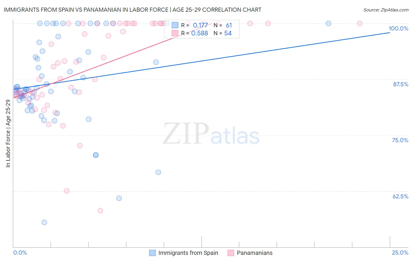 Immigrants from Spain vs Panamanian In Labor Force | Age 25-29