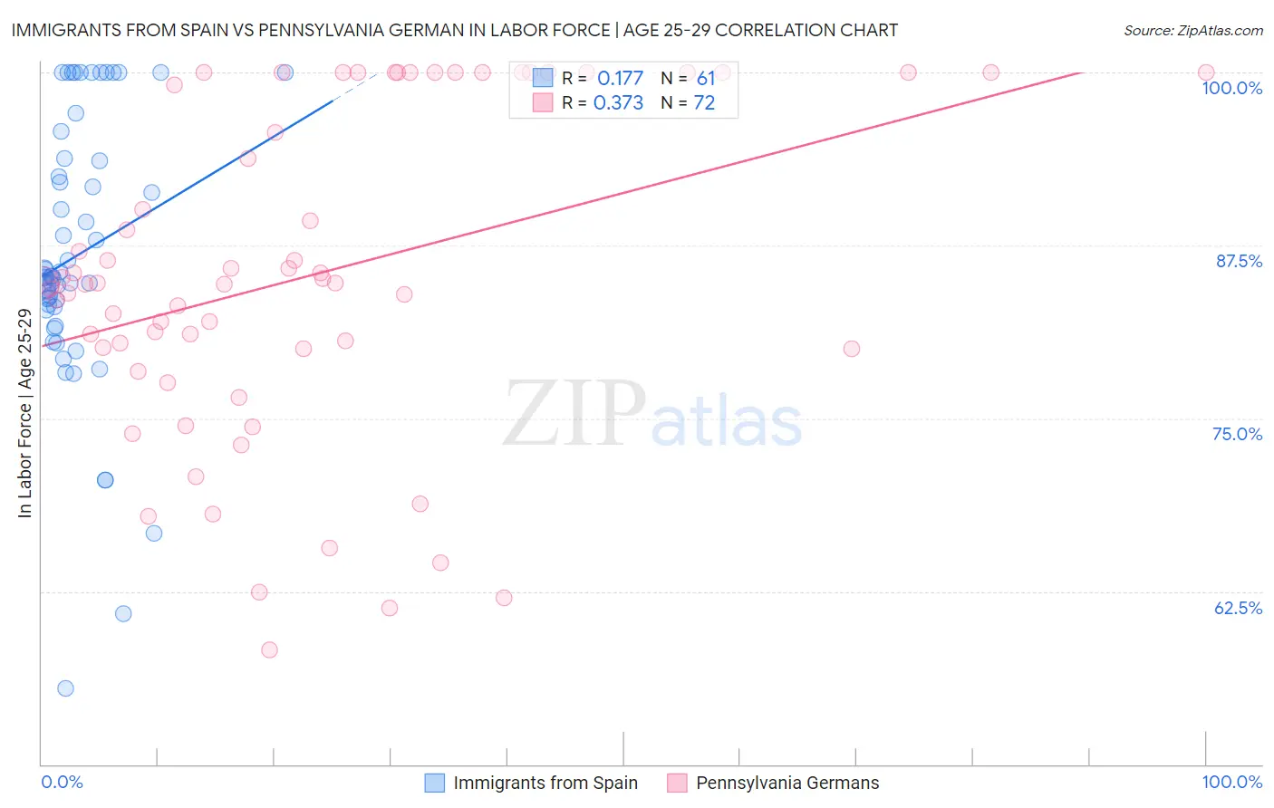 Immigrants from Spain vs Pennsylvania German In Labor Force | Age 25-29