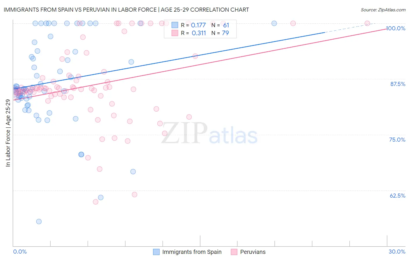 Immigrants from Spain vs Peruvian In Labor Force | Age 25-29