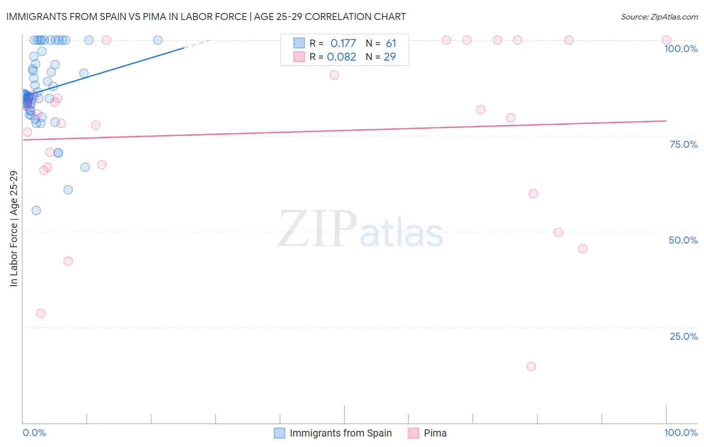 Immigrants from Spain vs Pima In Labor Force | Age 25-29
