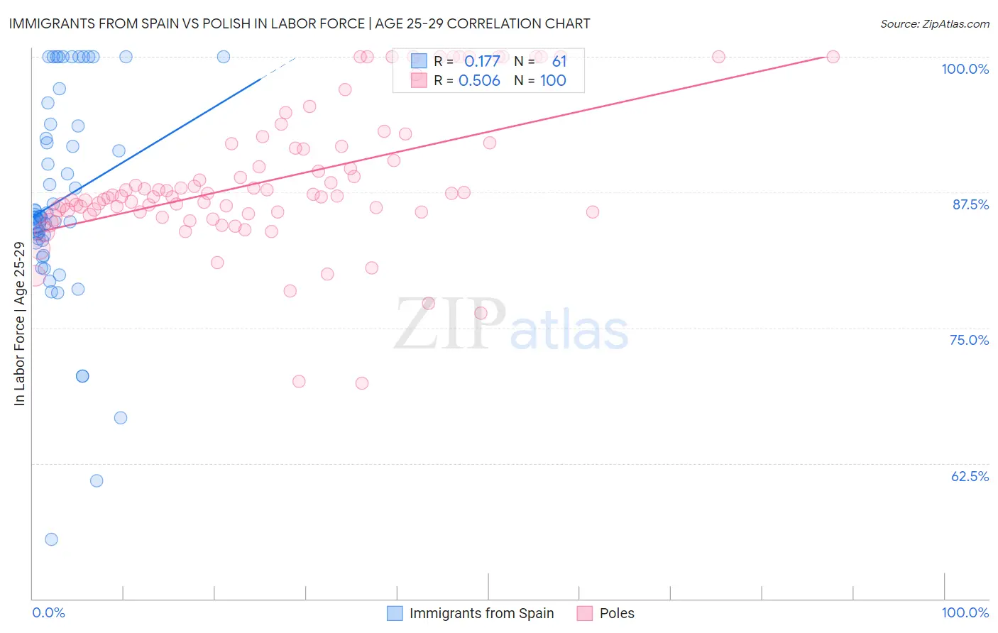 Immigrants from Spain vs Polish In Labor Force | Age 25-29
