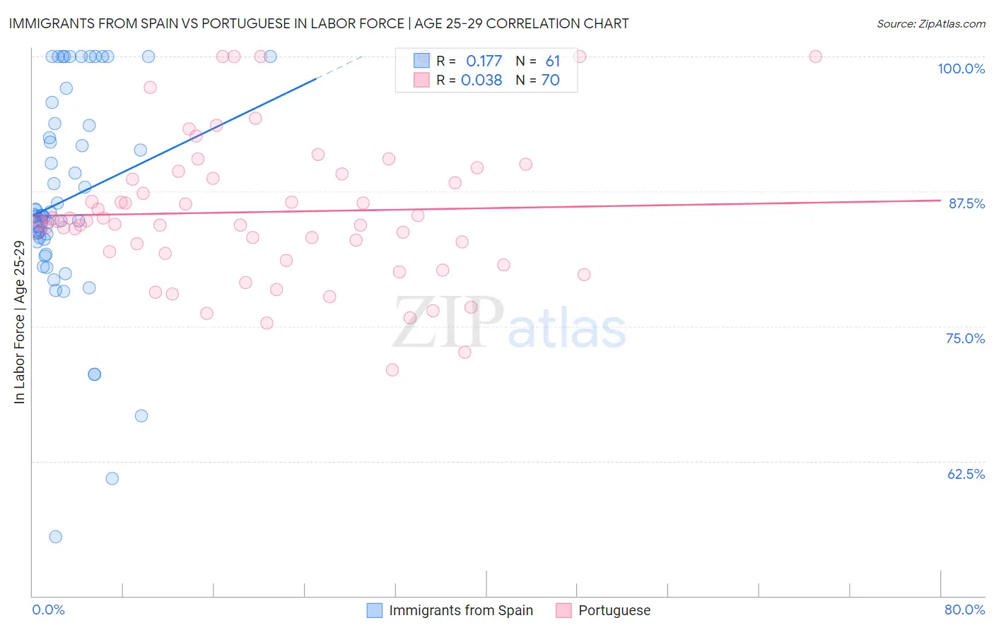 Immigrants from Spain vs Portuguese In Labor Force | Age 25-29