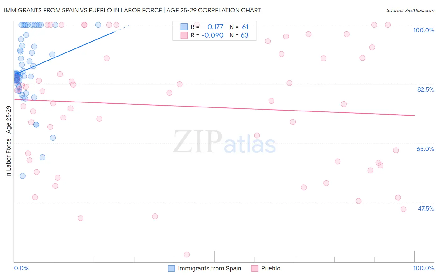 Immigrants from Spain vs Pueblo In Labor Force | Age 25-29